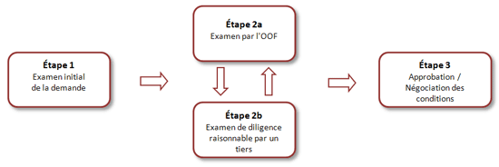Processus d’examen