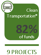 Clean Transportation*: 82% of funds on 9 projects