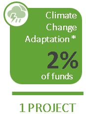 Climate Change Adaptation*: 2% of funds on 1 project