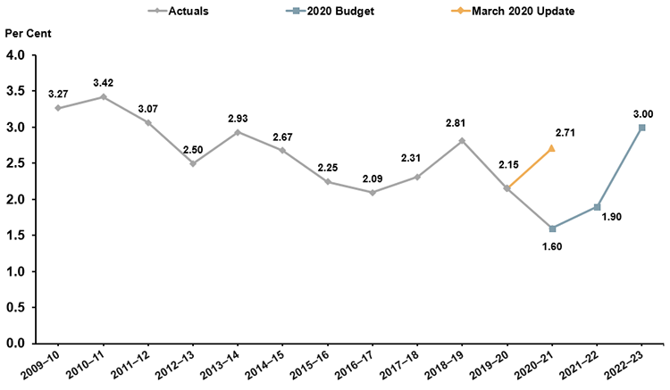 Ontario Debt To Gdp Chart