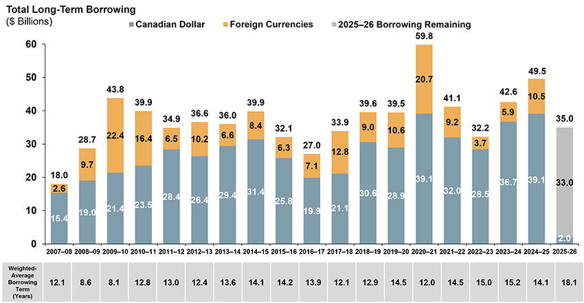 Total Long-Term Borrowing ($ Billions)