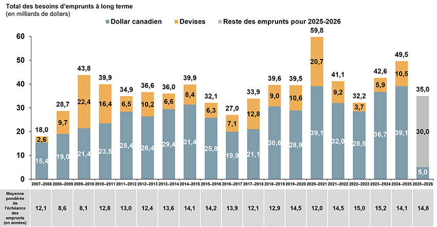 Total des besoins d'emprunts à long terme (en milliards de dollars)