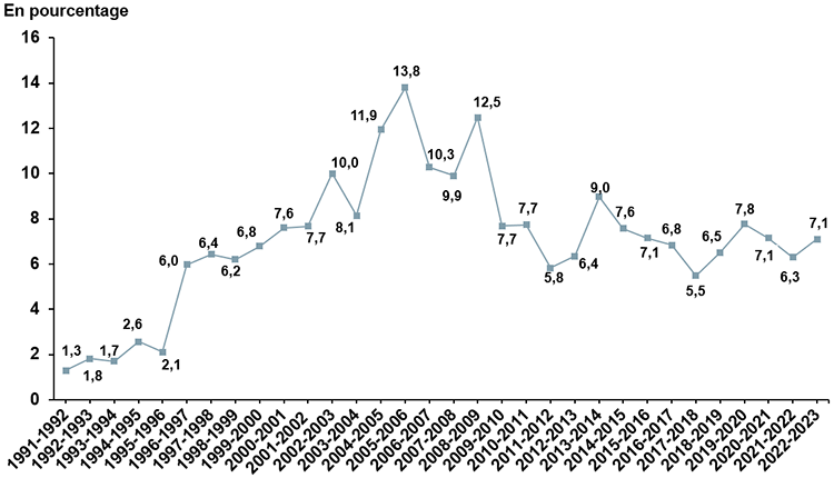 Debt Maturities-to-Net Debt