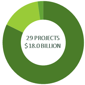 Donut Chart illustrating the total allocation on 3 category projects: $15.0 Billion on 28 projects