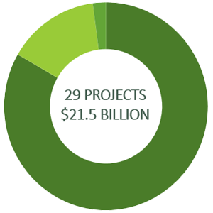 Donut Chart illustrating the total allocation on 3 category projects: $16.5 Billion on 28 projects