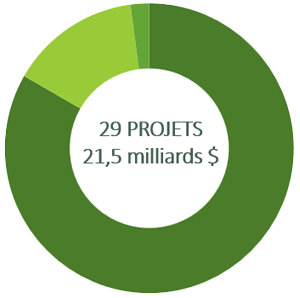 Graphique en anneau décrit la répartition totale en 3 catégories de projets : 18,0 milliards de dollars en 29 projets