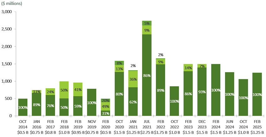 Bar Chart representing the Framework Category Breakdown of the 15 Green Bonds Issued to date