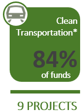 Clean Transportation*: 82% of funds on 9 projects