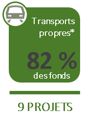 Transports propres : 77 % des fonds en 8 Projets