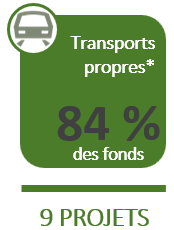 Transports propres : 81 % des fonds en 8 Projets