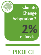 Climate Adaptation & Resilience: 2% of funds on 1 project