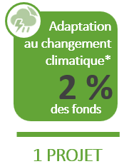 Adaptation et resilience au climat : 2 % des fonds en 1 projet