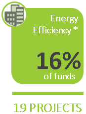 Energy Efficiency & Conservation: 20% of funds on 19 projects