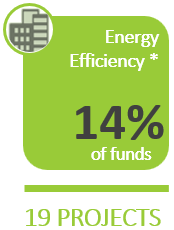 Energy Efficiency & Conservation: 17% of funds on 19 projects