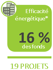 Efficacité et conservation énergétique : 20 % des fonds en 19 projets