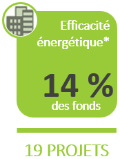 Efficacité et conservation énergétique : 16 % des fonds en 19 projets