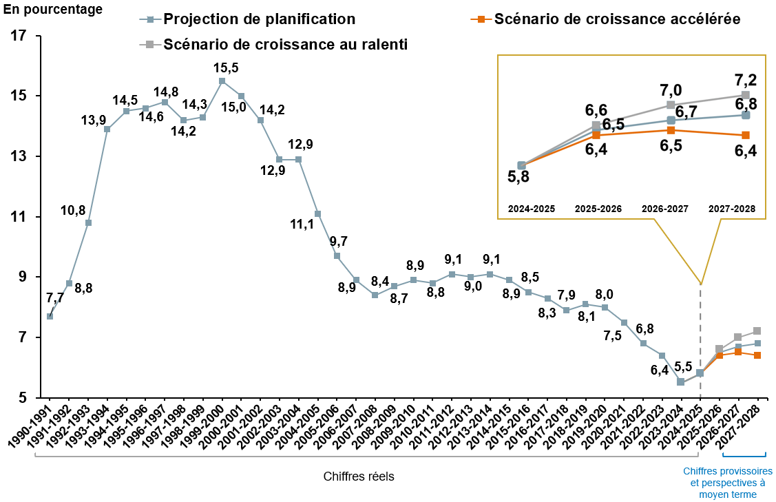 Net Interest-to-Operating Revenue