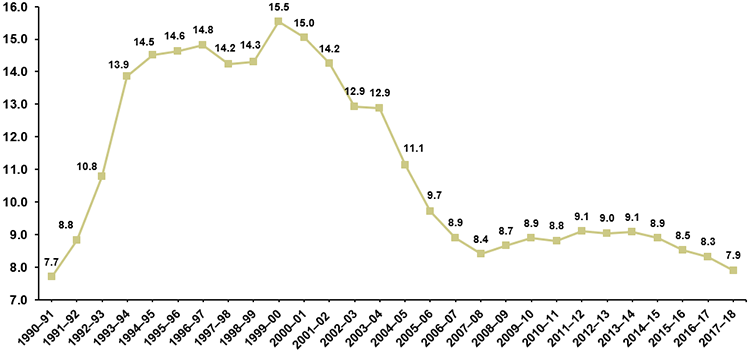 Interest on Debt-to-Revenue Ratio Interest on Debt-to-Revenue Ratio
