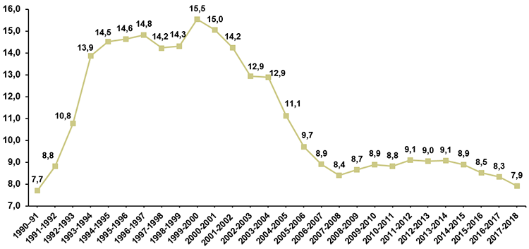 Ratio de l’intérêt sur la dette aux revenus Ratio de l’intérêt sur la dette aux revenus