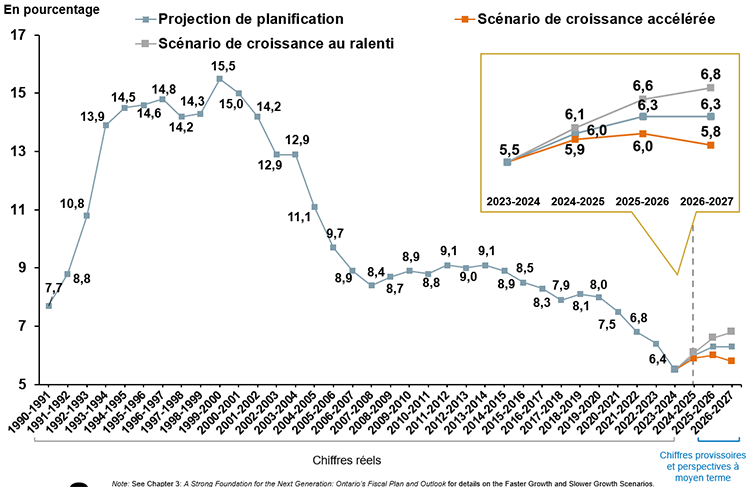 Intérêt sur la dette aux revenus