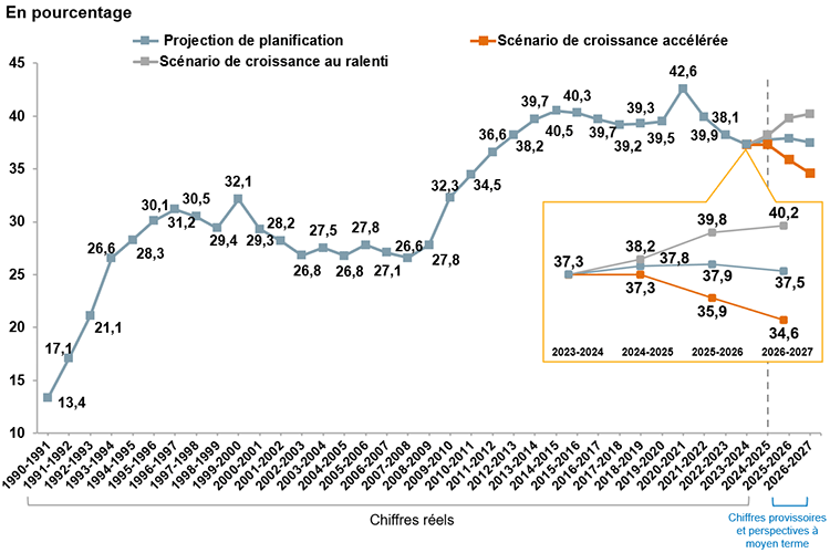 Rapport dette nette-PIB