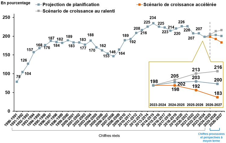 Rapport dette nette aux revenus