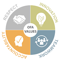OFA Values: Respect, Innovation, Teamwork, Accountability